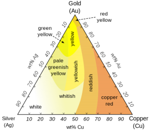 Diagram warna emas. | Sumber: http://upload.wikimedia.org/wikipedia/commons/thumb/e/e7/Ag-Au-Cu-colours-english.svg/500px-Ag-Au-Cu-colours-english.svg.png