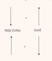 hubungan Dollar dan emas